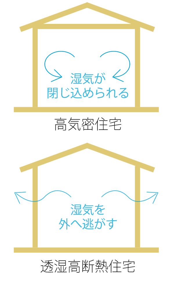 高気密住宅と浸透高断熱住宅比較図